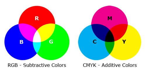 CMYK vs. RGB