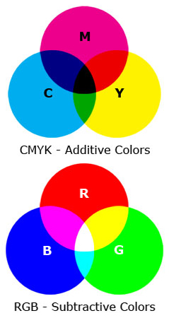 Difference between CMYK and RGB colors graphic