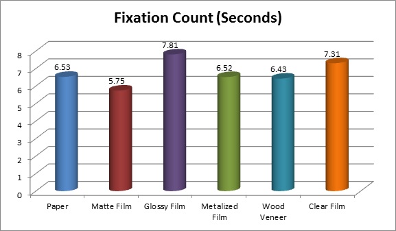 Craft Beer Labels Study Fixation Count Chart