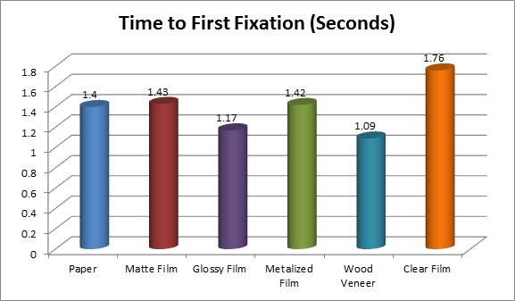Craft Beer Labels Study Time to First Fixation Chart