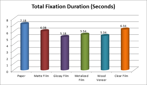 Craft Beer Labels Study Total Fixation Duration Chart