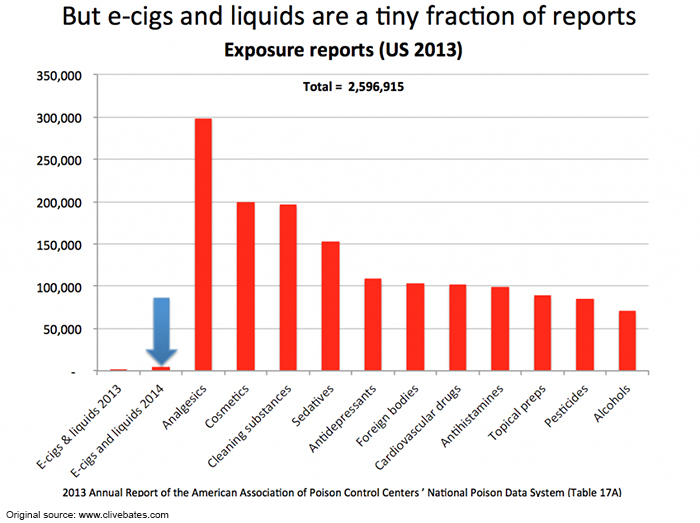 Graph of the 2013 Annual Report of the American Association of Poison Control Centers' National Poison Data System (Table 17A) featuring e-cig and e-liquid exposure reports